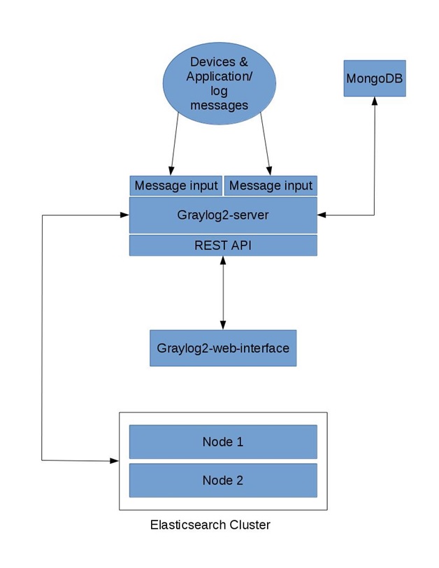 Graylog схема работы. OPENJDK архитектура. Graylog processing. Mastering Elasticsearch.
